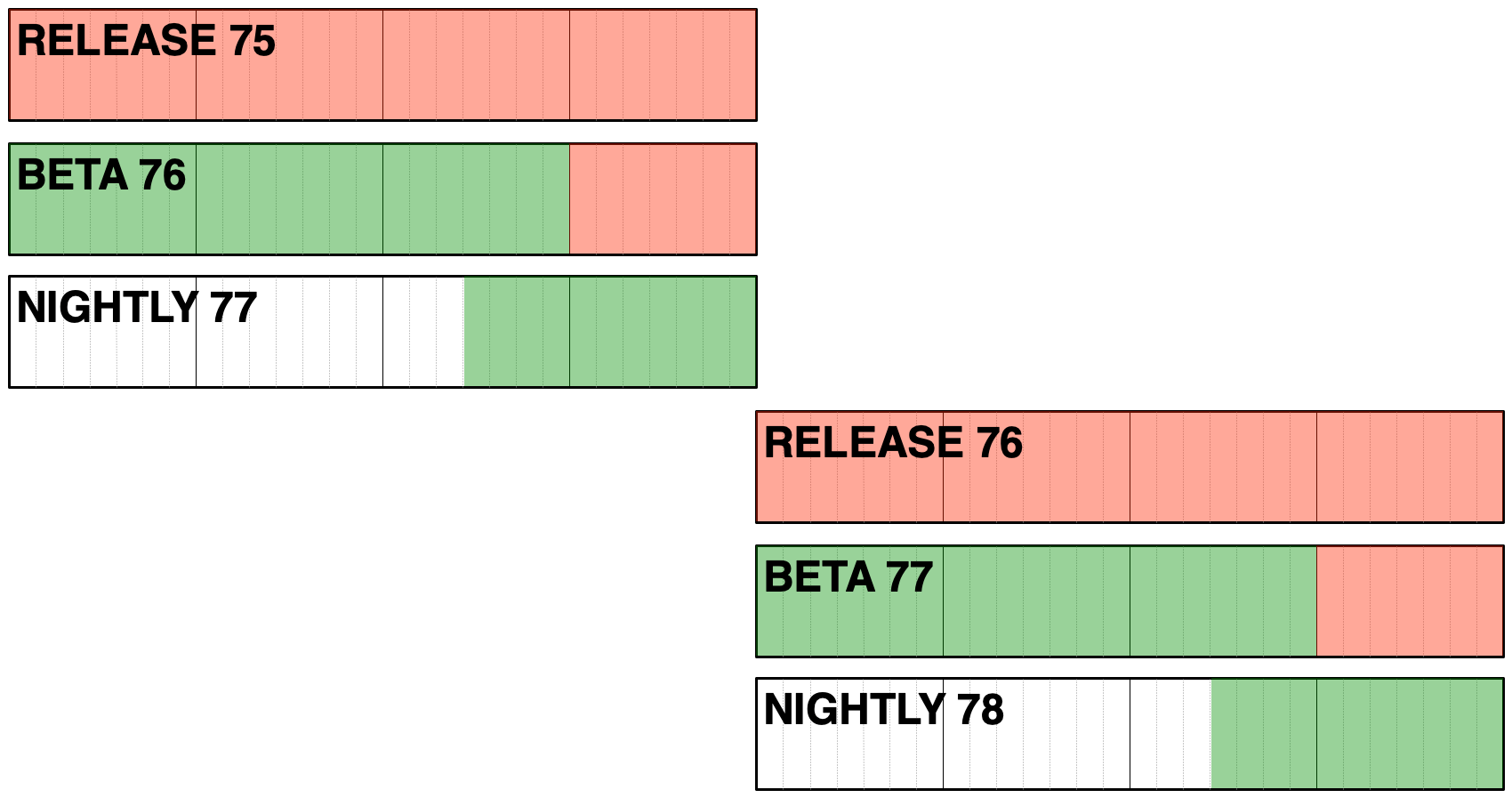 Timeline of all channels, 2 cycles