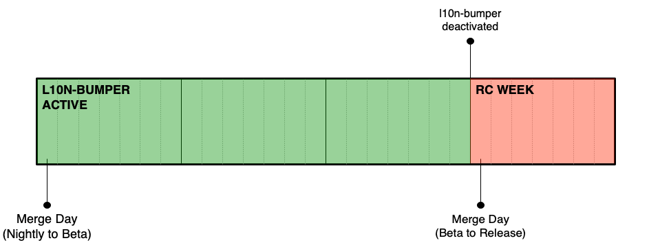 Beta cycle