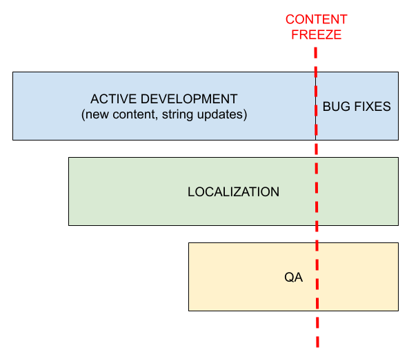 l10n schedule