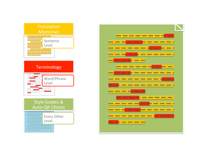 The different levels l10n resources help ensure quality and consistency.