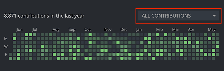 Activity graph