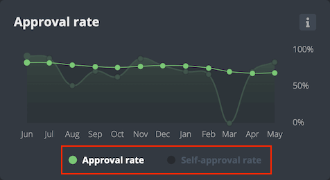 Approval rate graph