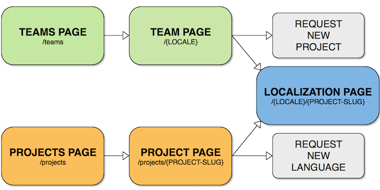 Team and project pages flow