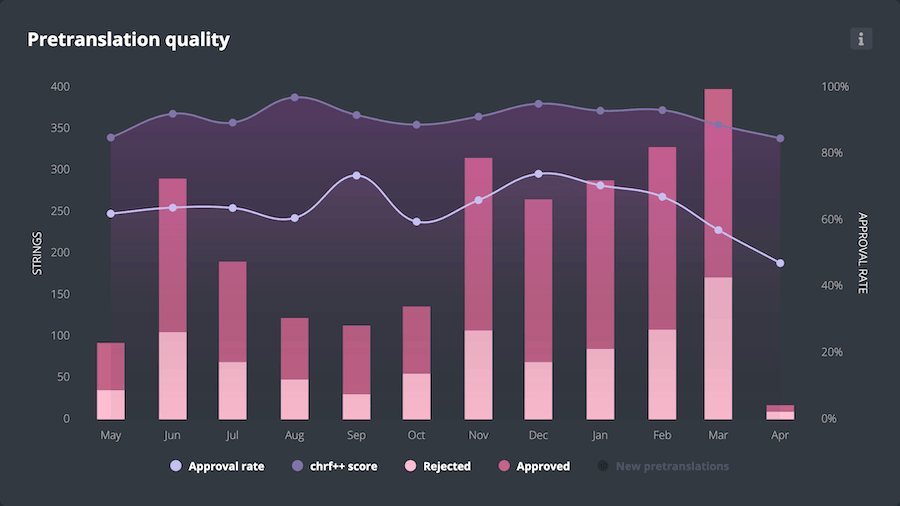 Insights Chart - Pretranslation quality
