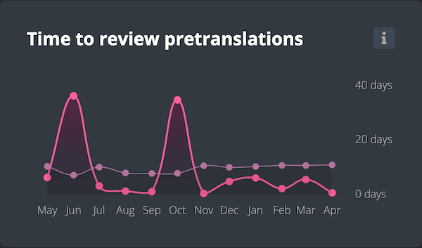 Insights Chart - Time to review pretranslations